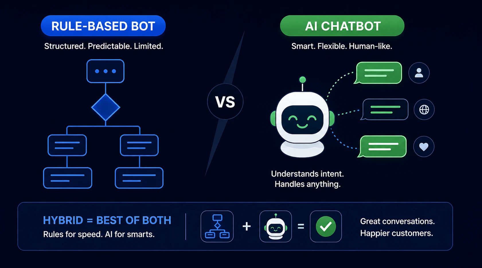 Hybrid chatbot architecture — Swaran Soft open-source India-resident conversational AI