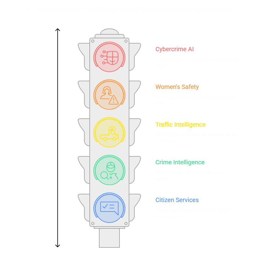 Five AI policing modules: Cybercrime AI, Women's Safety, Traffic Intelligence, Crime Intelligence, Citizen Services