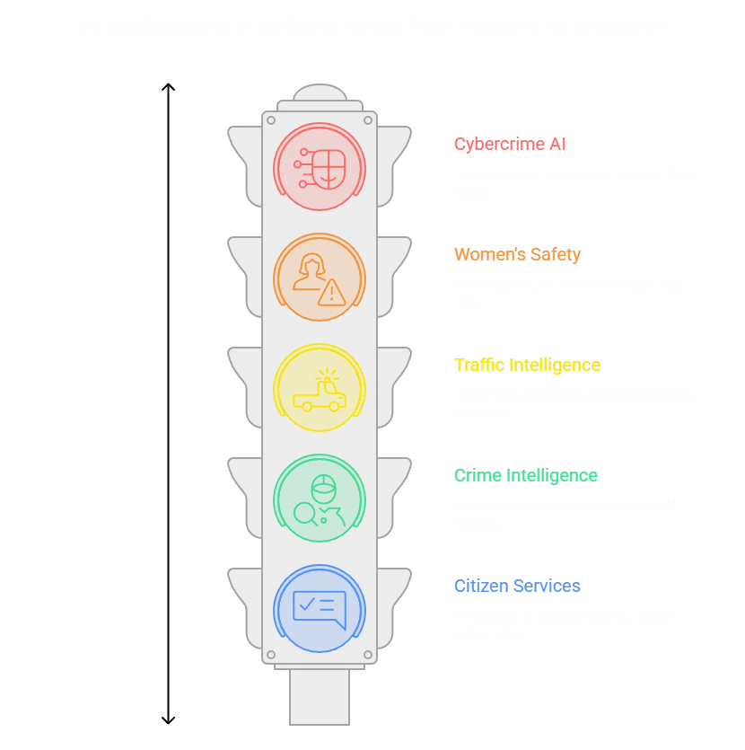Five AI policing modules: Cybercrime AI, Women's Safety, Traffic Intelligence, Crime Intelligence, Citizen Services
