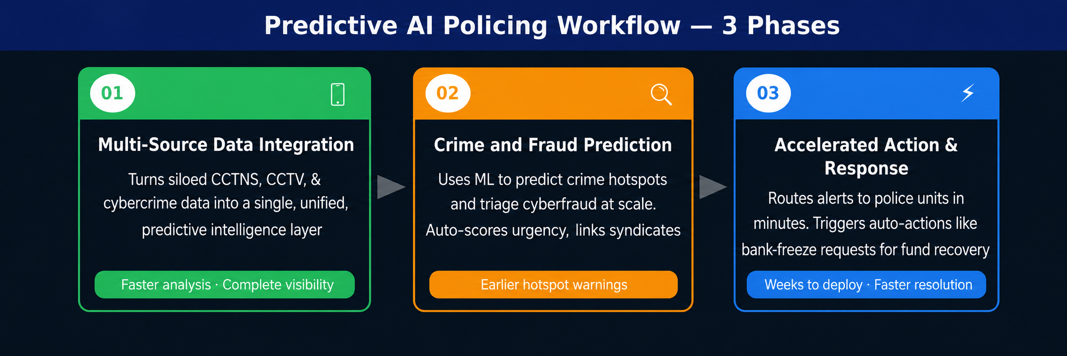 Predictive AI Policing Workflow — 3 phases: Multi-Source Data Integration, Crime and Fraud Prediction, Accelerated Action & Response
