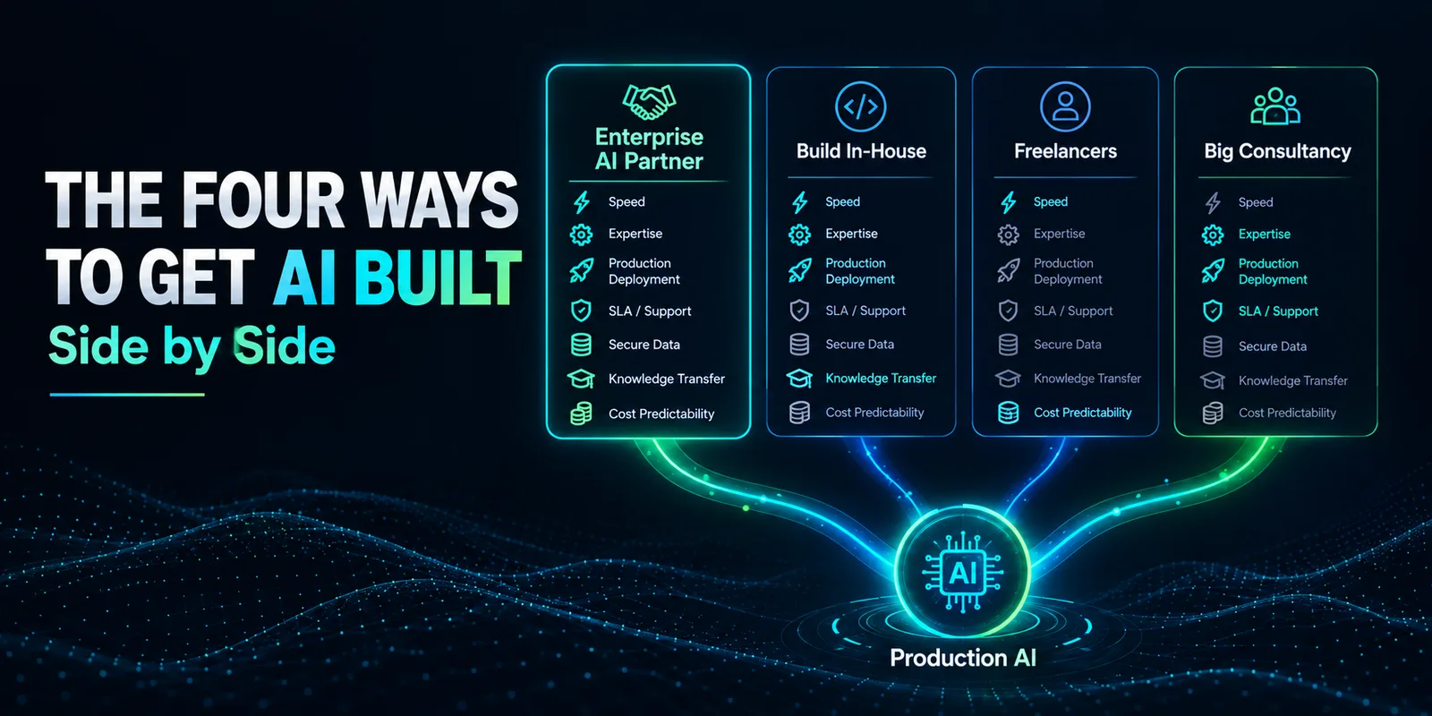 The four ways to get AI built side by side — enterprise AI partner, build in-house, freelancers, and big consultancy