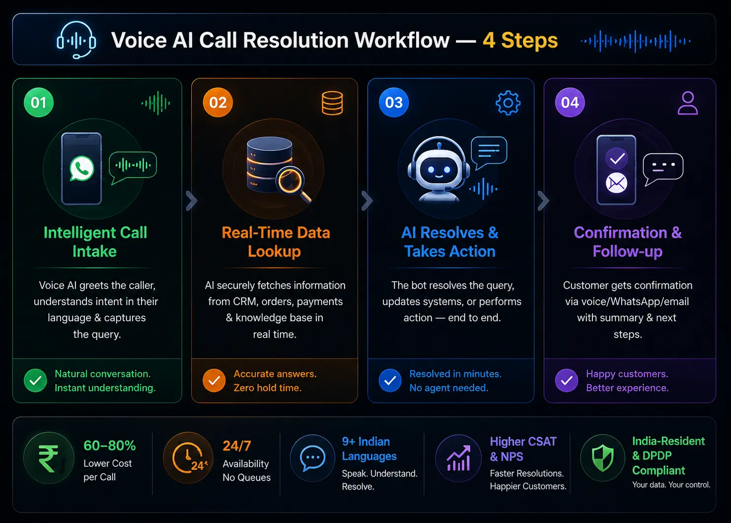 Voice AI call flow — how a single customer call flows through speech-to-text, intent detection, live data lookup, and human escalation