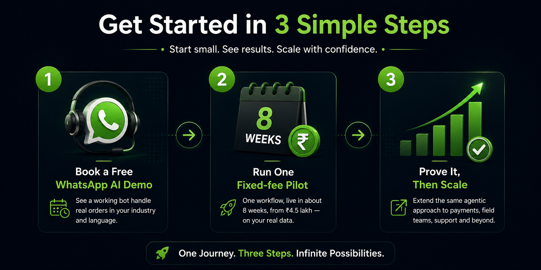 Get Started in 3 Simple Steps — Demo, 8-Week Pilot, Scale to Full Volume