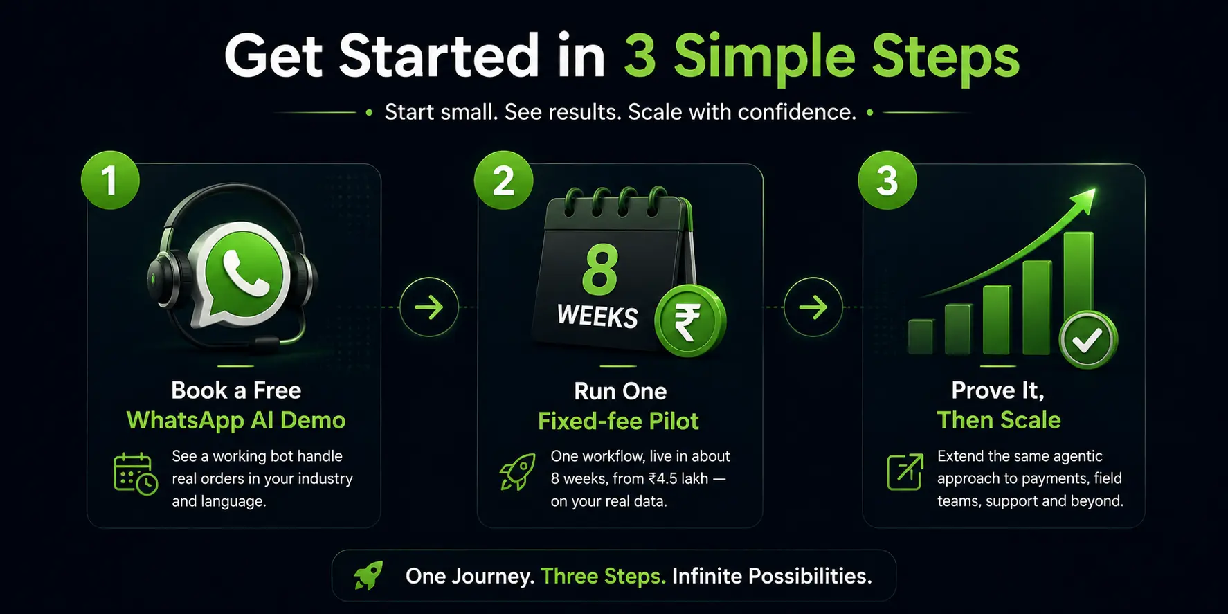 Get Started in 3 Simple Steps — Demo, 8-Week Pilot, Scale to Full Volume