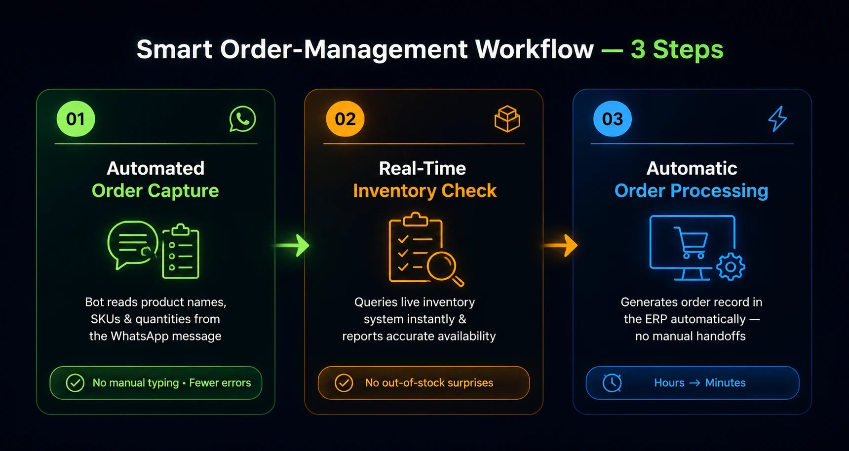 Smart Order-Management Workflow — 3 steps: Automated Order Capture, Real-Time Inventory Check, Automatic Order Processing